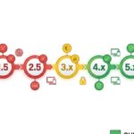 Joomla version end of life timeline showing supported and unsupported versions